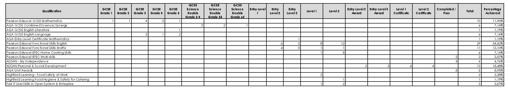 KS5 Results 2024-2025