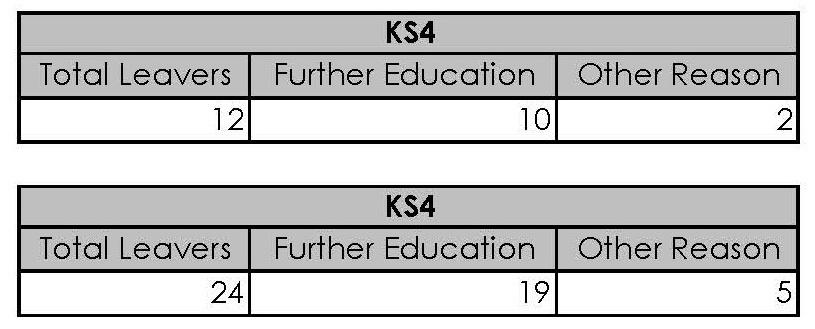 Leaver Data 2025-2025